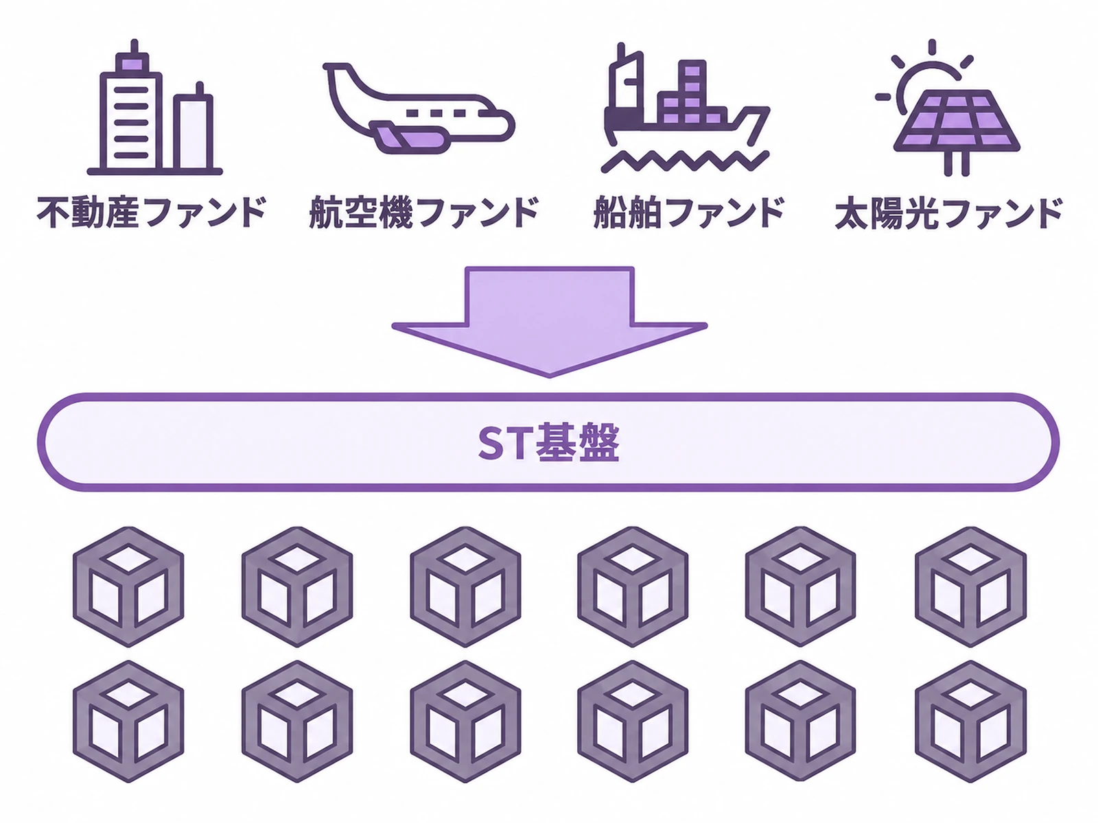 不動産・航空機・船舶・太陽光ファンドを、ST基盤を通じて小口化するイメージ