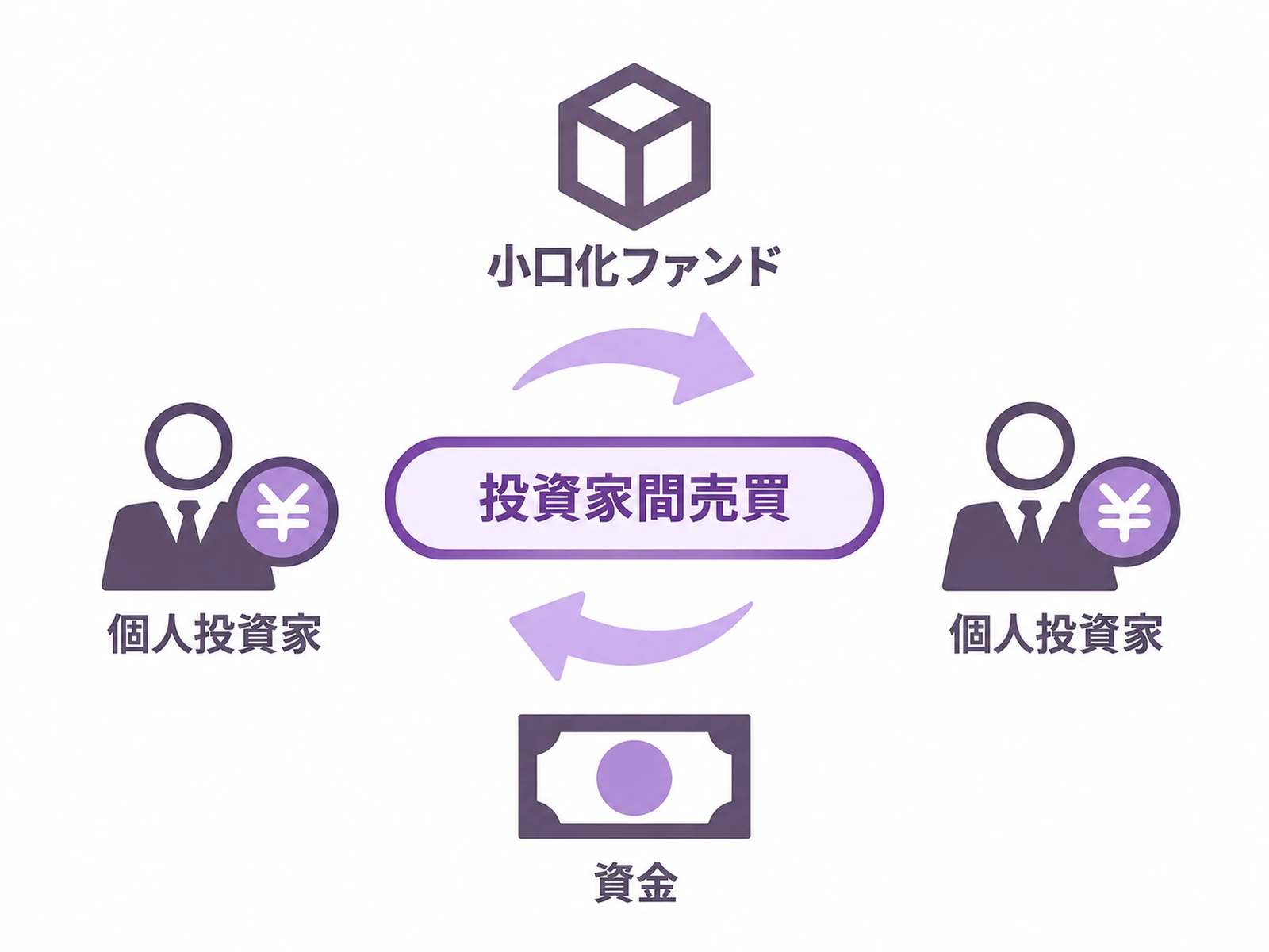 個人投資家同士が小口化ファンドを売買するイメージ